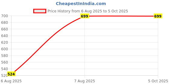 myntra.com Envie Bra Full Coverage envie Price History Graph from 6 Aug 2025 to 5 Oct 2025