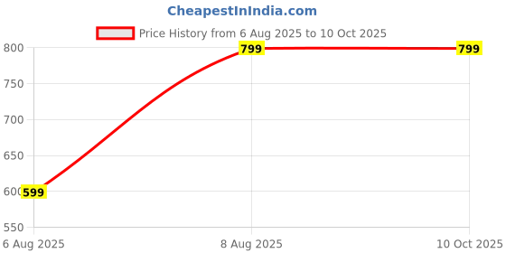 myntra.com Envie Bra Full Coverage Lightly Padded envie Price History Graph from 6 Aug 2025 to 9 Oct 2025