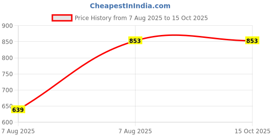 myntra.com Envie Bra Full Coverage Lightly Padded envie Price History Graph from 7 Aug 2025 to 14 Oct 2025