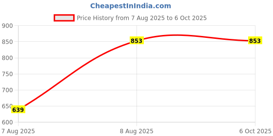 myntra.com Envie Bra Full Coverage Lightly Padded envie Price History Graph from 7 Aug 2025 to 5 Oct 2025