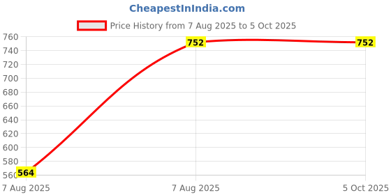 myntra.com Envie Bra Full Coverage Lightly Padded Non-Wired envie Price History Graph from 7 Aug 2025 to 4 Oct 2025