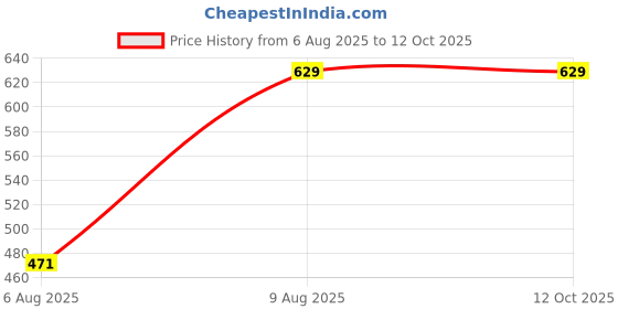 myntra.com Envie Cotton Medium Coverage Cut and Sew Maternity Bra envie Price History Graph from 6 Aug 2025 to 12 Oct 2025