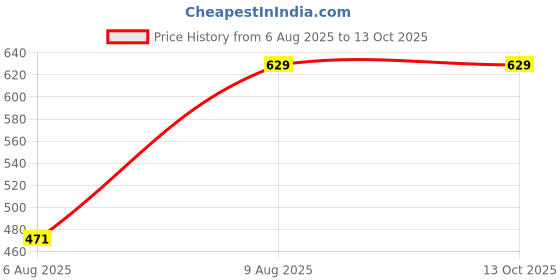 myntra.com Envie Cotton Medium Coverage Cut and Sew Maternity Bra envie Price History Graph from 6 Aug 2025 to 12 Oct 2025