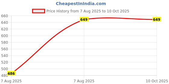 myntra.com Envie Full Coverage women's bra envie Price History Graph from 7 Aug 2025 to 9 Oct 2025