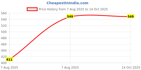 myntra.com Envie Grey Melange High-Rise Basic Briefs envie Price History Graph from 7 Aug 2025 to 14 Oct 2025