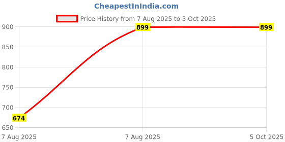 myntra.com Envie Half Coverage Non-Padded Non-Wired Bra envie Price History Graph from 7 Aug 2025 to 5 Oct 2025