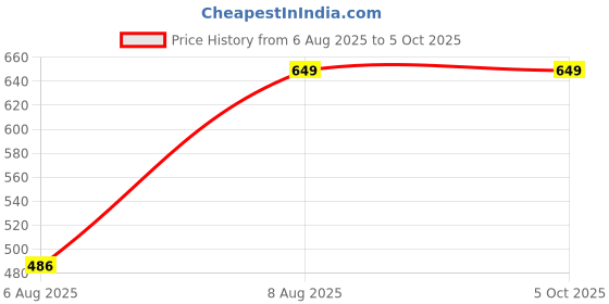 myntra.com Envie Non-Padded Non-Wired Full Coverage Sports Bra envie Price History Graph from 6 Aug 2025 to 4 Oct 2025