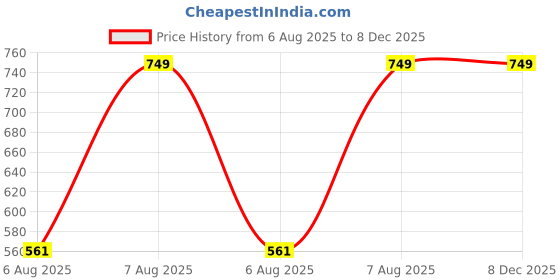 myntra.com Envie Women Full Coverage Lightly Padded Sports Bra envie Price History Graph from 6 Aug 2025 to 7 Dec 2025