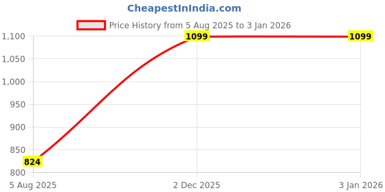 myntra.com Envie Women Skinny Fit Track Pant envie Price History Graph from 5 Aug 2025 to 30 Dec 2025