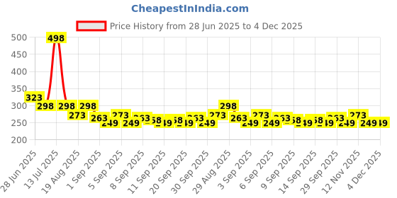 myntra.com Envy Aqua Marine & Pink Beauty Long Lasting Roll-on Deodorant Combo - 50ml Each envy Price History Graph from 28 Jun 2025 to 4 Dec 2025