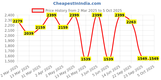 myntra.com Envy Me by FASHOR Sequin Shimmer Fringe Laced Kaftan Kurta With Palazzo envy me by fashor Price History Graph from 2 Mar 2025 to 5 Oct 2025