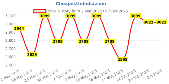 myntra.com Envy Me by FASHOR Striped Kaftan Midi Dress envy me by fashor Price History Graph from 2 Mar 2025 to 7 Oct 2025