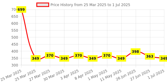 myntra.com Envy Men 4-Pcs Luxury Perfume Gift Set - 80 ml envy Price History Graph from 25 Mar 2025 to 1 Jul 2025