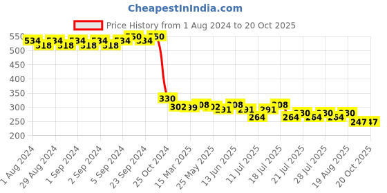 myntra.com Envy Men Absolute and Women Blush Perfume Deodorant - 115g Each envy Price History Graph from 1 Aug 2024 to 20 Oct 2025