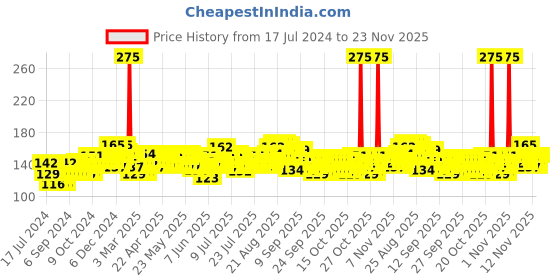 myntra.com Envy Men Absolute Perfume Deodorant Spray - 115g envy Price History Graph from 17 Jul 2024 to 23 Nov 2025