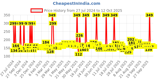 myntra.com Envy Men Bold Perfume 60 ml envy Price History Graph from 27 Jul 2024 to 12 Oct 2025