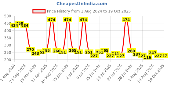 myntra.com Envy Men Combo of Eau De Perfume 30 ml & Absolute Deodorant 115g envy Price History Graph from 1 Aug 2024 to 19 Oct 2025