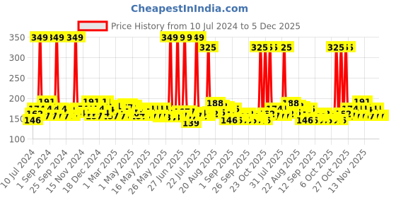 myntra.com Envy Men Cruelty Free Fiery Eau De Parfum - 50 ml envy Price History Graph from 10 Jul 2024 to 5 Dec 2025