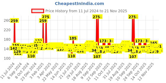 myntra.com Envy Men Dark Deodorant 115g envy Price History Graph from 11 Jul 2024 to 21 Nov 2025