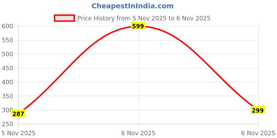 myntra.com Envy Men Dark Perfume Deodorant Spray 99 g + Eau De Parfum 50 ml Fragrance Gift Set envy Price History Graph from 5 Nov 2025 to 6 Nov 2025