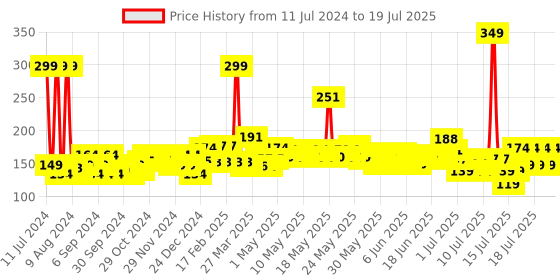 myntra.com Envy Men Gravity Perfume Spray - 60 ml envy Price History Graph from 11 Jul 2024 to 16 Jul 2025