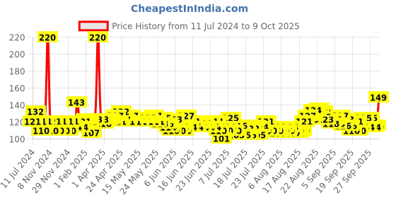 myntra.com Envy Men Nitro Deodorant 120 ml envy Price History Graph from 11 Jul 2024 to 9 Oct 2025
