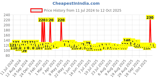 myntra.com Envy Men Noir Deodorant 120 ml envy Price History Graph from 11 Jul 2024 to 12 Oct 2025