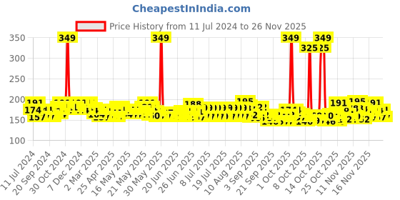 myntra.com Envy Men Noir Eau de Parfum - 50ml envy Price History Graph from 11 Jul 2024 to 25 Nov 2025