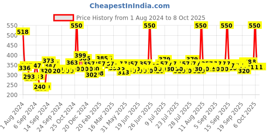 myntra.com Envy Men Set of 2 Absolute and Magnetic Deodorant - 115g Each envy Price History Graph from 1 Aug 2024 to 7 Oct 2025