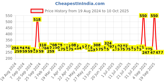 myntra.com Envy Men Set of 2 Absolute Long-Lasting Perfume No Gas Deodorant Spray - 115g each envy Price History Graph from 19 Aug 2024 to 9 Oct 2025