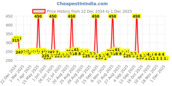 myntra.com Envy Men Set of 2 Blue Deodorant Body Spray - Vibe & Exude - 105g (165ml) each envy Price History Graph from 22 Dec 2024 to 1 Dec 2025