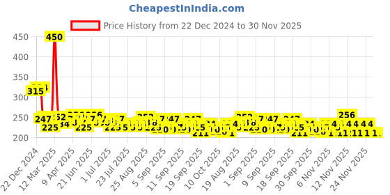 myntra.com Envy Men Set of 2 Blue Vibe Deodorant Body Spray - 105g (165ml) each envy Price History Graph from 22 Dec 2024 to 29 Nov 2025