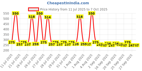 myntra.com Envy Men Set of 2 Dark Deodorant - 115g each envy Price History Graph from 11 Jul 2025 to 7 Oct 2025