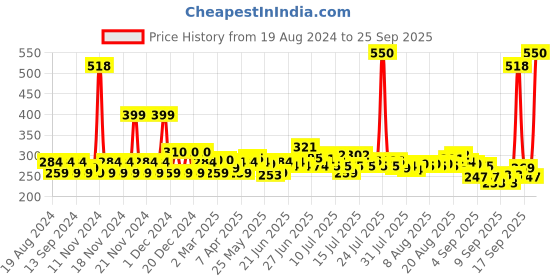 myntra.com Envy Men Set of 2 Fiery & Magnetic Perfume Deodorant Sprays - 115g Each envy Price History Graph from 19 Aug 2024 to 25 Sep 2025