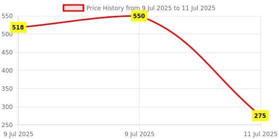 myntra.com Envy Men Set of 2 Fiery Deodorant - 115g each envy Price History Graph from 9 Jul 2025 to 11 Jul 2025