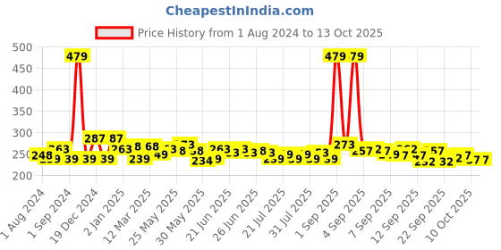 myntra.com Envy Men Set of 2 Perfume Deodorant Sprays - Fiery 115g & Nitro 99g envy Price History Graph from 1 Aug 2024 to 12 Oct 2025