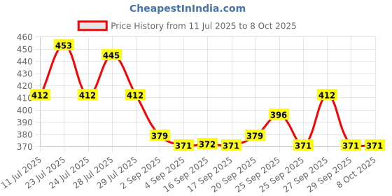 myntra.com Envy Men Set of 3 Absolute Perfume Deodorant Spray - 115g each envy Price History Graph from 11 Jul 2025 to 7 Oct 2025