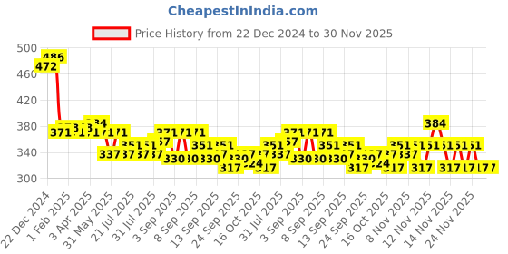 myntra.com Envy Men Set of 3 Blue Vibe Deodorant Body Spray - 105g (165ml) each envy Price History Graph from 22 Dec 2024 to 26 Nov 2025