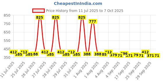 myntra.com Envy Men Set of 3 Dark Deodorant - 115g each envy Price History Graph from 11 Jul 2025 to 7 Oct 2025