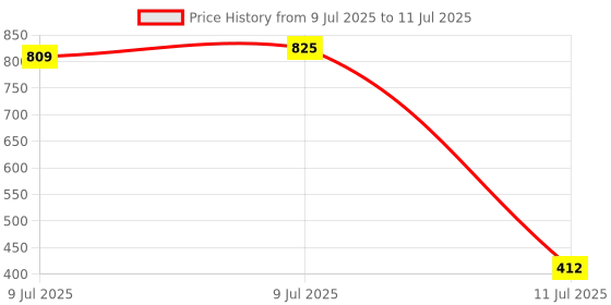 myntra.com Envy Men Set of 3 Deodorants - 115g each - Dark + Absolute + Fiery envy Price History Graph from 9 Jul 2025 to 11 Jul 2025