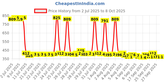 myntra.com Envy Men Set of 3 Deodorants - 115g each - Dark + Magnetic + Fiery envy Price History Graph from 2 Jul 2025 to 7 Oct 2025