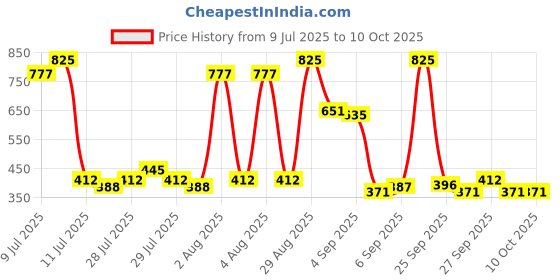 myntra.com Envy Men Set of 3 Fiery Deodorant - 115g each envy Price History Graph from 9 Jul 2025 to 10 Oct 2025