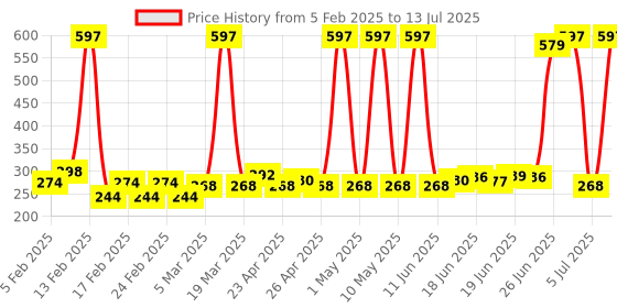 myntra.com Envy Men Set of 3 Long Lasting Bold Perfume Spray - 30 ml Each envy Price History Graph from 5 Feb 2025 to 13 Jul 2025