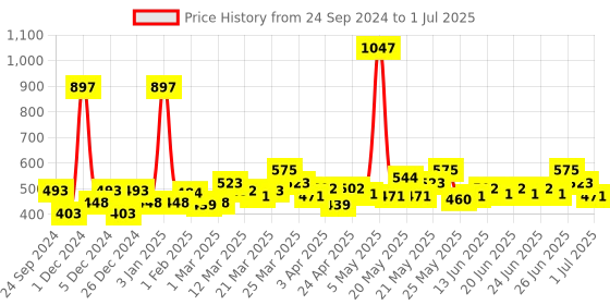 myntra.com Envy Men Set of 3 Long Lasting Bold Perfume Spray - 60 ml Each envy Price History Graph from 24 Sep 2024 to 1 Jul 2025