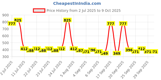 myntra.com Envy Men Set of 3 Magnetic Deodorant - 115g each envy Price History Graph from 2 Jul 2025 to 9 Oct 2025