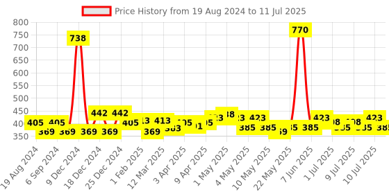 myntra.com Envy Men Set of 3 No Gas Deodorant Spray 120ml each - Dark + Fiery + Nitro envy Price History Graph from 19 Aug 2024 to 11 Jul 2025