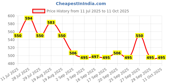myntra.com Envy Men Set of 4 Absolute Perfume Deodorant Spray - 115g each envy Price History Graph from 11 Jul 2025 to 11 Oct 2025