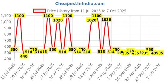 myntra.com Envy Men Set of 4 Dark Deodorant - 115g each envy Price History Graph from 11 Jul 2025 to 7 Oct 2025