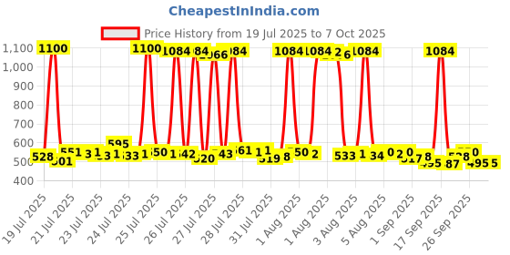 myntra.com Envy Men Set of 4 Deodorants 115g each - Dark + Fiery + Absolute + Magnetic envy Price History Graph from 19 Jul 2025 to 6 Oct 2025