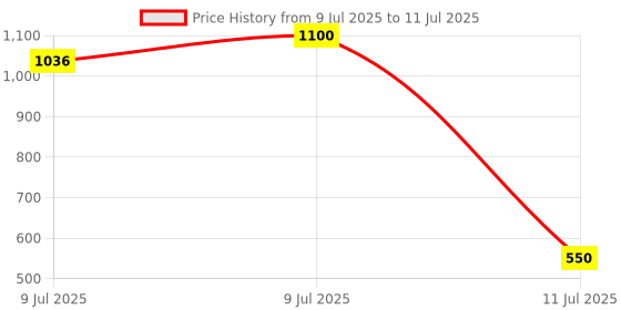 myntra.com Envy Men Set of 4 Fiery Deodorant - 115g each envy Price History Graph from 9 Jul 2025 to 11 Jul 2025